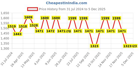 tatacliq.com Art Street Triangle Canvas Wave Painting Stretched On Wooden Wall Art - Set of 3 art street Price History Graph from 31 Jul 2024 to 3 Dec 2025