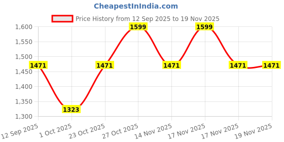 tatacliq.com Art Street Triangle Canvas Wave Painting Stretched On Wooden Wall Art - Set of 3 art street Price History Graph from 12 Sep 2025 to 19 Nov 2025