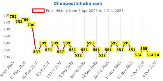 tatacliq.com Art Street Tropical Flamingo Printed Pink Engineered Wood Wall Art (Set of 3) art street Price History Graph from 3 Apr 2025 to 3 Dec 2025