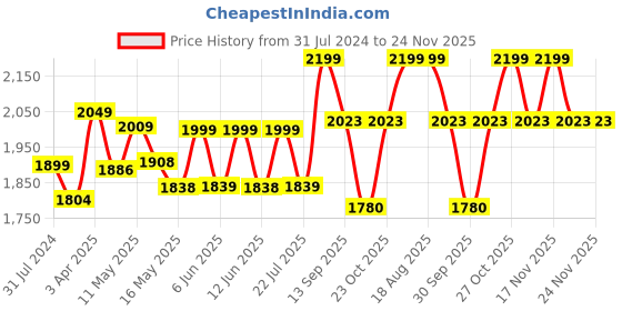 tatacliq.com Art Street Tulip Flower Printed Red Engineered Wood Wall Art (Set of 2) art street Price History Graph from 31 Jul 2024 to 24 Nov 2025