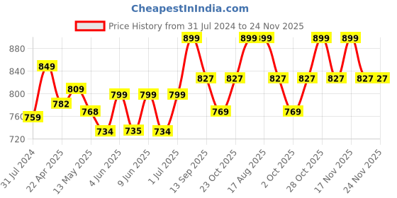 tatacliq.com Art Street Vintag Car Quote Strech Printed Black Engineered Wood Wall Art with 1 Stand (Set of 4) art street Price History Graph from 31 Jul 2024 to 24 Nov 2025