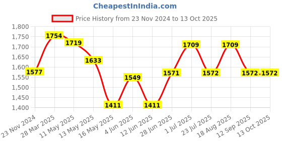 tatacliq.com Art Street Warmth Brown Wood Photo Frame - Set of 10 art street Price History Graph from 23 Nov 2024 to 12 Oct 2025