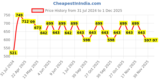 tatacliq.com Art Street White & Black Live For Today Animals Wall Art Prints - Set of 4 art street Price History Graph from 31 Jul 2024 to 1 Dec 2025