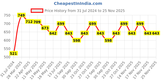 tatacliq.com Art Street White & Blue Anyone Can Be Superhero With Animal Wall Art Prints - Set of 4 art street Price History Graph from 31 Jul 2024 to 24 Nov 2025