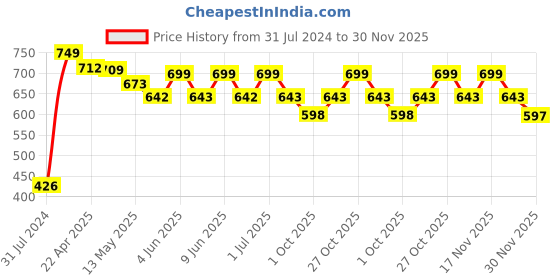 tatacliq.com Art Street White & Blue Keep Smilling Animals Wall Art Prints - Set of 4 art street Price History Graph from 31 Jul 2024 to 30 Nov 2025