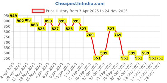 tatacliq.com Art Street White & Blue You Are The Best Part Of My Day Animal Wall Art Prints - Set of 3 art street Price History Graph from 3 Apr 2025 to 24 Nov 2025