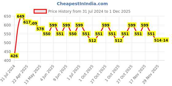 tatacliq.com Art Street White & Orange Be Calm Be Happy Animals Wall Art Prints - Set of 3 art street Price History Graph from 31 Jul 2024 to 1 Dec 2025