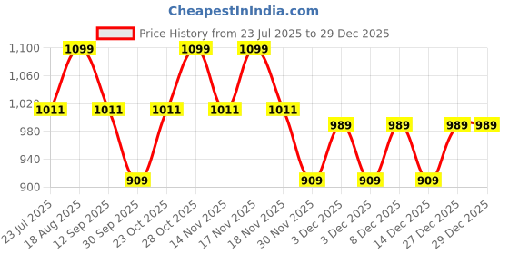 tatacliq.com Art Street White And Pink Flower Decorative Canvas Modern Art Painting art street Price History Graph from 23 Jul 2025 to 29 Dec 2025