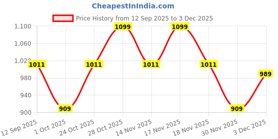 tatacliq.com Art Street White And Red Flowers Abstract Canvas Modern Art Paintings art street Price History Graph from 12 Sep 2025 to 1 Dec 2025