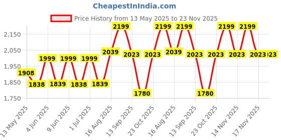 tatacliq.com Art Street White Canvas Framed Canvas Floral Theme Art Print Painting - Set of 2 art street Price History Graph from 13 May 2025 to 23 Nov 2025