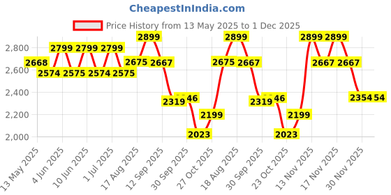 tatacliq.com Art Street White Canvas Leaf Wall Art - Set of 2 art street Price History Graph from 13 May 2025 to 30 Nov 2025
