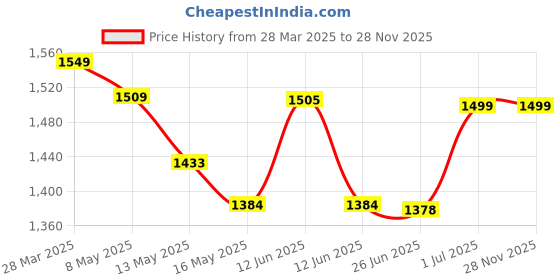 tatacliq.com Art Street White Ceramic Large Honeycomb Vase art street Price History Graph from 28 Mar 2025 to 28 Nov 2025