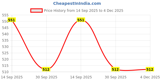 tatacliq.com Art Street White Engineered Wood 3 Oppenings Wall Mounting Collage Photoframe art street Price History Graph from 14 Sep 2025 to 3 Dec 2025