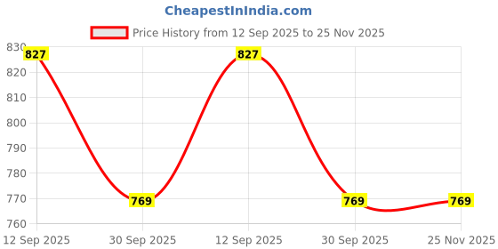 tatacliq.com Art Street White Engineered Wood 5 Oppenings Wall Mounting Collage Photoframe art street Price History Graph from 12 Sep 2025 to 25 Nov 2025