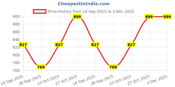 tatacliq.com Art Street White Engineered Wood 8 Oppenings Wall Mounting Collage Photoframe art street Price History Graph from 14 Sep 2025 to 3 Dec 2025