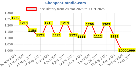 tatacliq.com Art Street White Engineered Wood A4 Size Certificate & Document Photo Frames - Set of 10 art street Price History Graph from 28 Mar 2025 to 7 Oct 2025