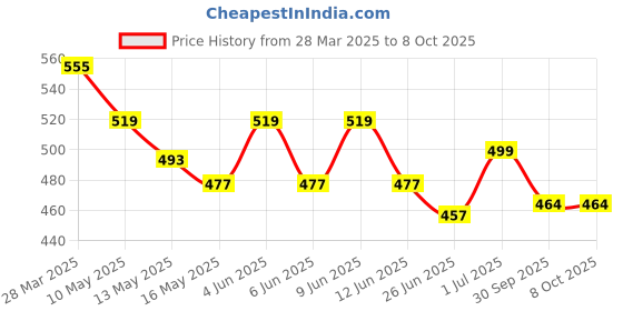 tatacliq.com Art Street White Engineered Wood A4 Size Certificate & Document Photo Frames - Set of 3 art street Price History Graph from 28 Mar 2025 to 7 Oct 2025