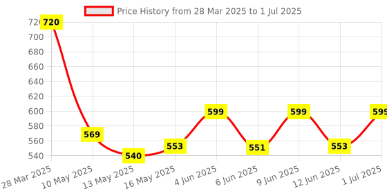 tatacliq.com Art Street White Engineered Wood A4 Size Certificate & Document Photo Frames - Set of 4 art street Price History Graph from 28 Mar 2025 to 1 Jul 2025