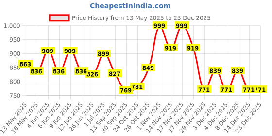tatacliq.com Art Street White Engineered Wood Boho Woman in Striped Dress Illustration Wall Painting - Set of 6 art street Price History Graph from 13 May 2025 to 23 Dec 2025