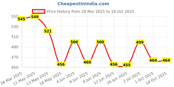 tatacliq.com Art Street White Engineered Wood Inhale - Exhale Painting - Set of 5 art street Price History Graph from 28 Mar 2025 to 18 Oct 2025