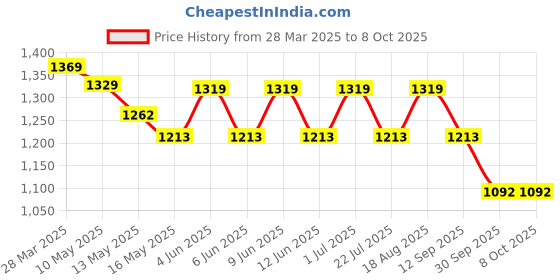 tatacliq.com Art Street White Engineered Wood Large Size Document Photo Frame art street Price History Graph from 28 Mar 2025 to 8 Oct 2025