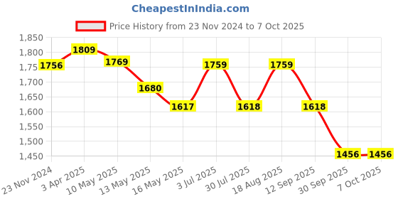 tatacliq.com Art Street White Engineered Wood Large Size Document Photo Frames - Set of 2 art street Price History Graph from 23 Nov 2024 to 7 Oct 2025