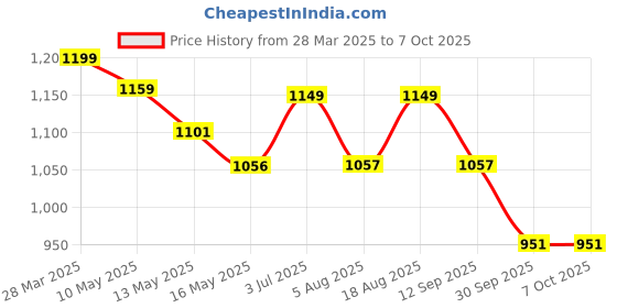 tatacliq.com Art Street White Engineered Wood Large Size Document Photo Frames - Set of 4 art street Price History Graph from 28 Mar 2025 to 6 Oct 2025