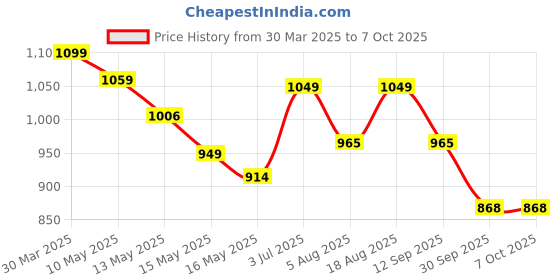 tatacliq.com Art Street White Engineered Wood Large Size Document Photo Frames - Set of 4 art street Price History Graph from 30 Mar 2025 to 6 Oct 2025