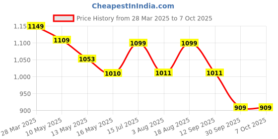 tatacliq.com Art Street White Engineered Wood Large Size Document Photo Frames - Set of 4 art street Price History Graph from 28 Mar 2025 to 6 Oct 2025