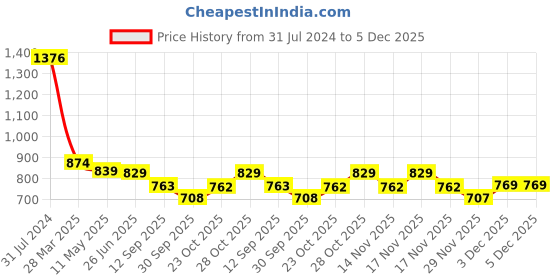 tatacliq.com Art Street White Engineered Wood Nature Theme Painting art street Price History Graph from 31 Jul 2024 to 5 Dec 2025
