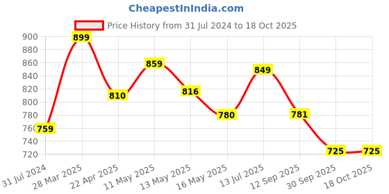 tatacliq.com Art Street White Enjoy Little Things Wall Art Prints - Set of 6 art street Price History Graph from 31 Jul 2024 to 18 Oct 2025
