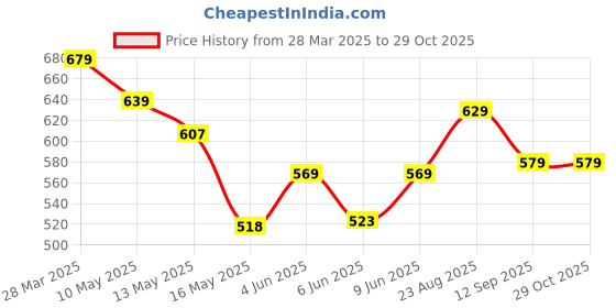 tatacliq.com Art Street White Glass Vases For Home D¿cor art street Price History Graph from 28 Mar 2025 to 29 Oct 2025