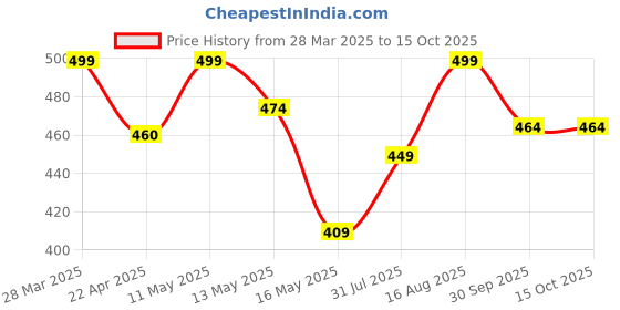 tatacliq.com Art Street White Guru Gobind Singh Ji Stretched Canvas Painting art street Price History Graph from 28 Mar 2025 to 15 Oct 2025