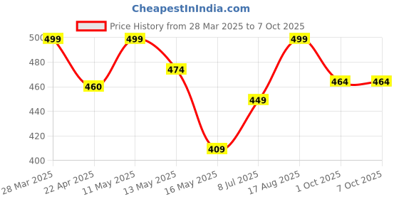 tatacliq.com Art Street White Guru Nanak Dev Ji Stretched Canvas Painting art street Price History Graph from 28 Mar 2025 to 7 Oct 2025