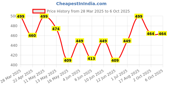 tatacliq.com Art Street White Guru Nanak Dev Ji Stretched Canvas Painting art street Price History Graph from 28 Mar 2025 to 6 Oct 2025