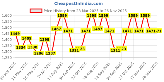 tatacliq.com Art Street White Large Framed Abstract Square Canvas Painting art street Price History Graph from 28 Mar 2025 to 25 Nov 2025