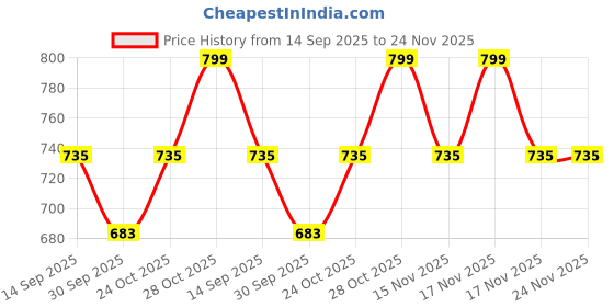 tatacliq.com Art Street White Photo Frame Design Wooden Key Organizer art street Price History Graph from 14 Sep 2025 to 23 Nov 2025