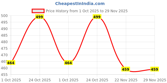 tatacliq.com Art Street White Photo Frame Design Wooden Key Organizer art street Price History Graph from 1 Oct 2025 to 29 Nov 2025