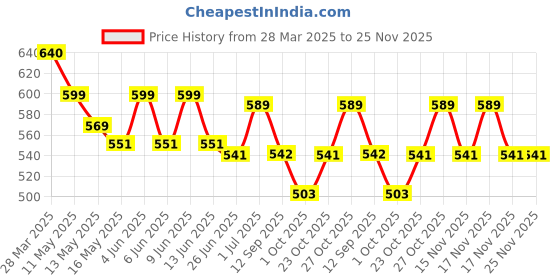 tatacliq.com Art Street White Plastic Artificial Rose - Set of 2 art street Price History Graph from 28 Mar 2025 to 25 Nov 2025