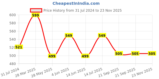 tatacliq.com Art Street White Plastic Round Shape Decorative Wall Mirror - Set of 2 art street Price History Graph from 31 Jul 2024 to 23 Nov 2025