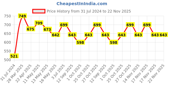 tatacliq.com Art Street White Play Be Possitive Wall Art Prints - Set of 4 art street Price History Graph from 31 Jul 2024 to 22 Nov 2025