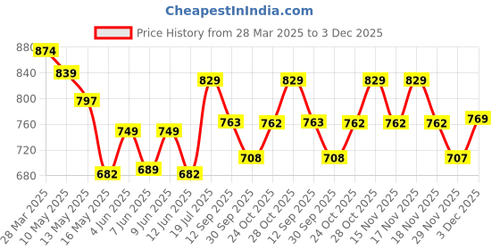 tatacliq.com Art Street White Polyester Artificial Flowers and Plants For Home D¿cor art street Price History Graph from 28 Mar 2025 to 3 Dec 2025