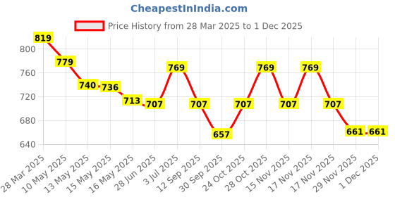 tatacliq.com Art Street White Polyester Artificial Flowers and Plants For Home D¿cor art street Price History Graph from 28 Mar 2025 to 1 Dec 2025