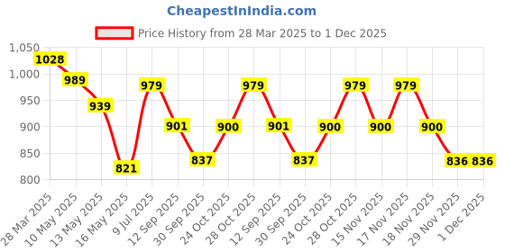 tatacliq.com Art Street White Polyester Artificial Flowers and Plants For Home D¿cor art street Price History Graph from 28 Mar 2025 to 30 Nov 2025