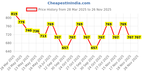 tatacliq.com Art Street White Polyester Artificial Flowers and Plants For Home D¿cor art street Price History Graph from 28 Mar 2025 to 26 Nov 2025