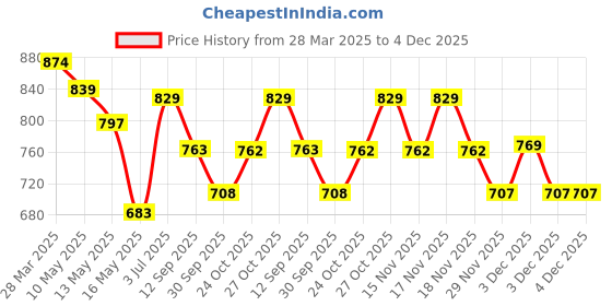 tatacliq.com Art Street White Polyester Artificial Flowers and Plants For Home D¿cor art street Price History Graph from 28 Mar 2025 to 4 Dec 2025