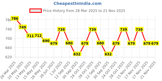 tatacliq.com Art Street White Polyester Artificial Flowers and Plants For Home D¿cor art street Price History Graph from 28 Mar 2025 to 20 Nov 2025