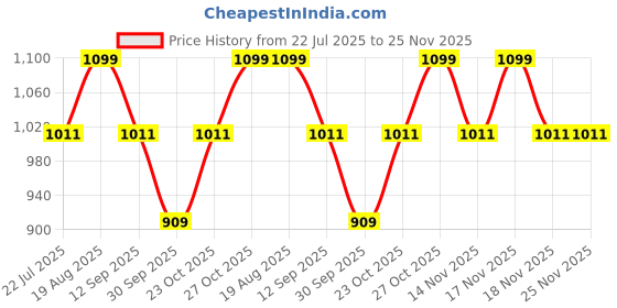 tatacliq.com Art Street White Poppy Flower Abstract Canvas Modern Paintings art street Price History Graph from 22 Jul 2025 to 24 Nov 2025