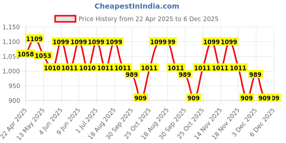 tatacliq.com Art Street White Sunflower Triangle Stretched Canvas Painting - Set of 3 art street Price History Graph from 22 Apr 2025 to 6 Dec 2025