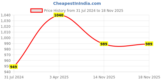 tatacliq.com Art Street White Synthetic Axis Wall Photo Frame - Set of 9 art street Price History Graph from 31 Jul 2024 to 17 Nov 2025